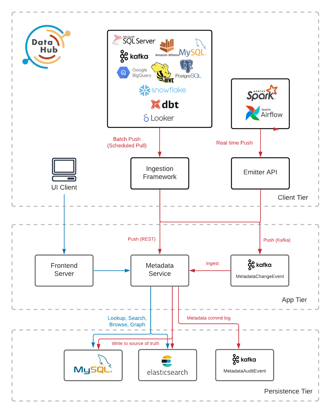 Acryl DataHub System Architecture 
